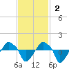 Rathall Creek tide chart for Sunday, November 2, 2025