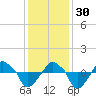Rathall Creek tide chart for Sunday, November 30, 2025