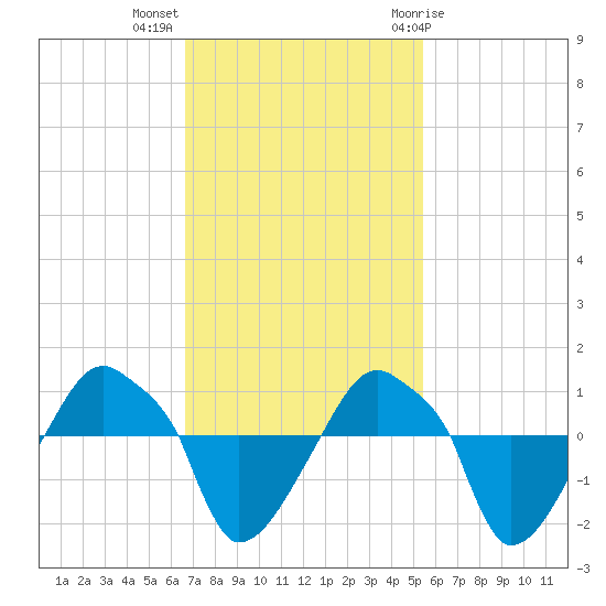 Rathall Creek tide chart for Monday, November 3, 2025