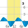 Rathall Creek tide chart for Monday, November 3, 2025