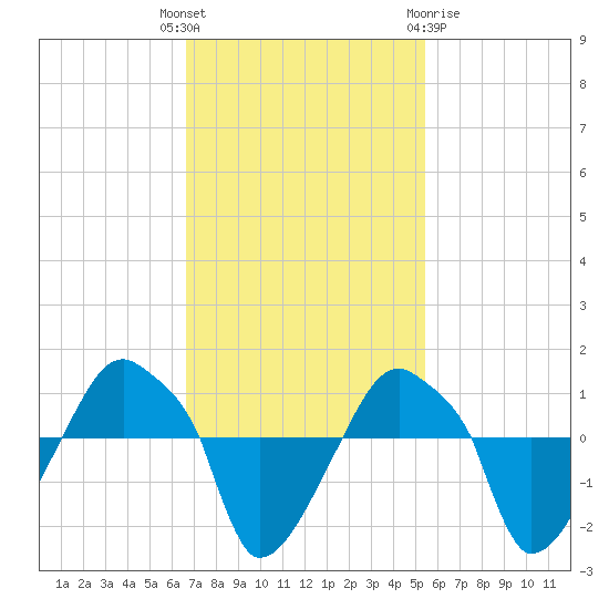 Rathall Creek tide chart for Tuesday, November 4, 2025