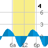 Rathall Creek tide chart for Tuesday, November 4, 2025