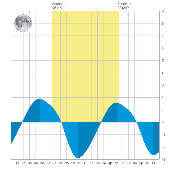 Rathall Creek tide chart for Wednesday, November 5, 2025