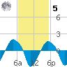 Rathall Creek tide chart for Wednesday, November 5, 2025