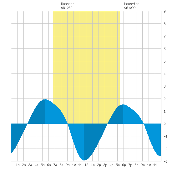Rathall Creek tide chart for Thursday, November 6, 2025