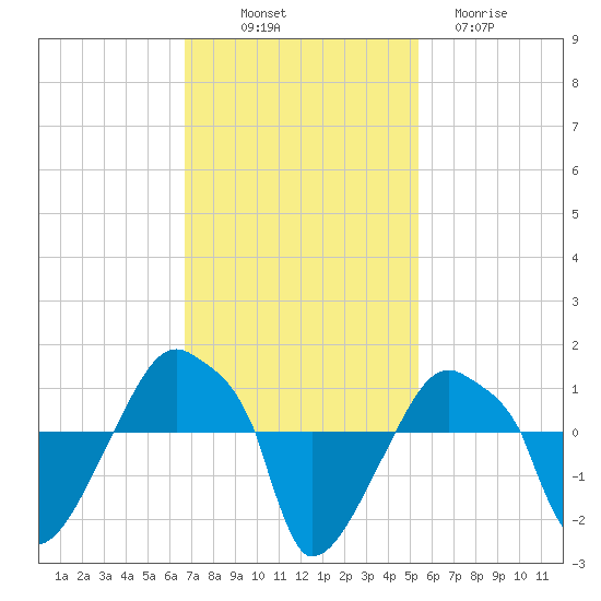 Rathall Creek tide chart for Friday, November 7, 2025