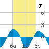 Rathall Creek tide chart for Friday, November 7, 2025