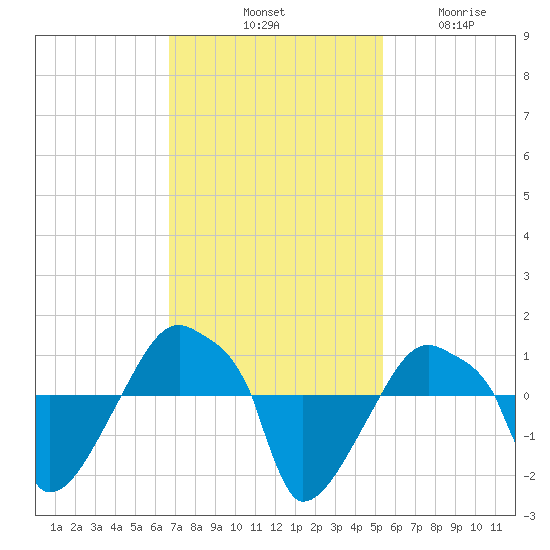 Rathall Creek tide chart for Saturday, November 8, 2025