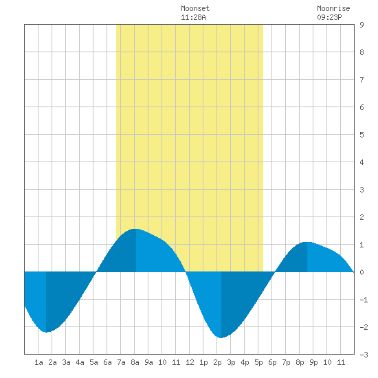 Rathall Creek tide chart for Sunday, November 9, 2025