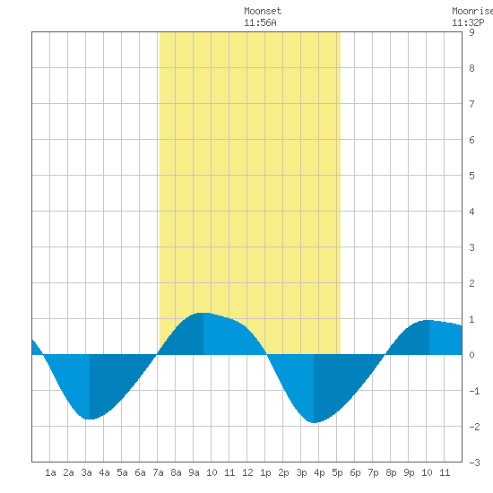 Rathall Creek tide chart for Wednesday, December 10, 2025
