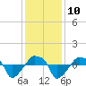 Rathall Creek tide chart for Wednesday, December 10, 2025