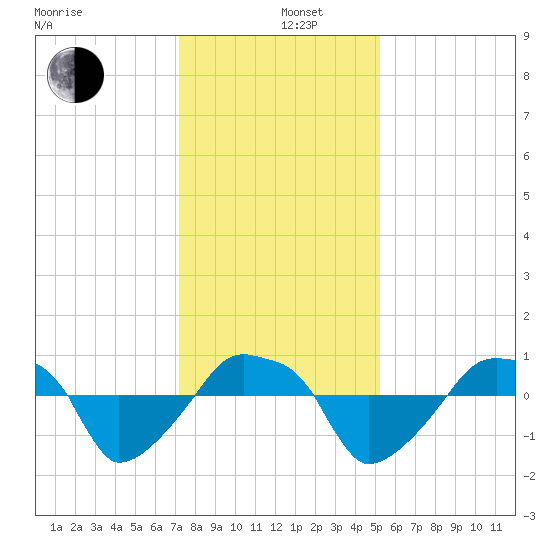 Rathall Creek tide chart for Thursday, December 11, 2025