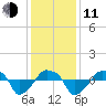 Rathall Creek tide chart for Thursday, December 11, 2025