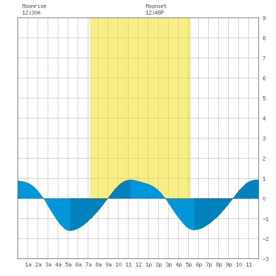 Rathall Creek tide chart for Friday, December 12, 2025
