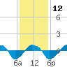 Rathall Creek tide chart for Friday, December 12, 2025
