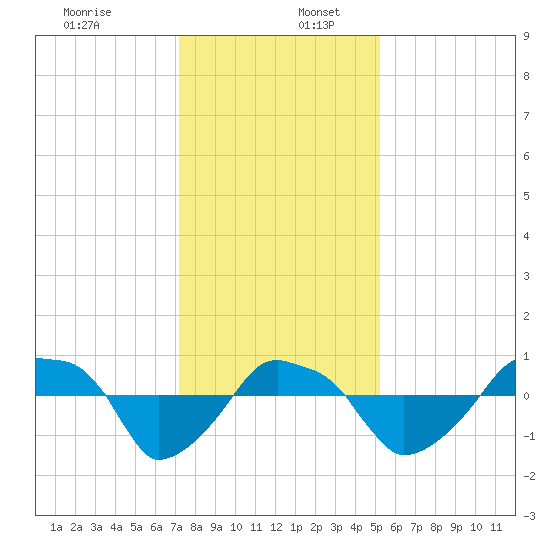 Rathall Creek tide chart for Saturday, December 13, 2025