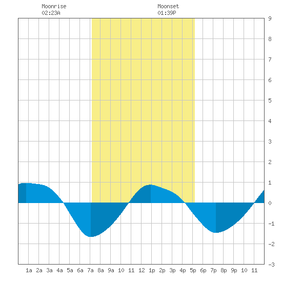 Rathall Creek tide chart for Sunday, December 14, 2025