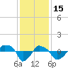 Rathall Creek tide chart for Monday, December 15, 2025