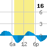 Rathall Creek tide chart for Tuesday, December 16, 2025