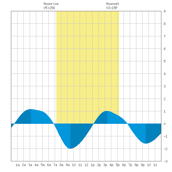 Rathall Creek tide chart for Wednesday, December 17, 2025