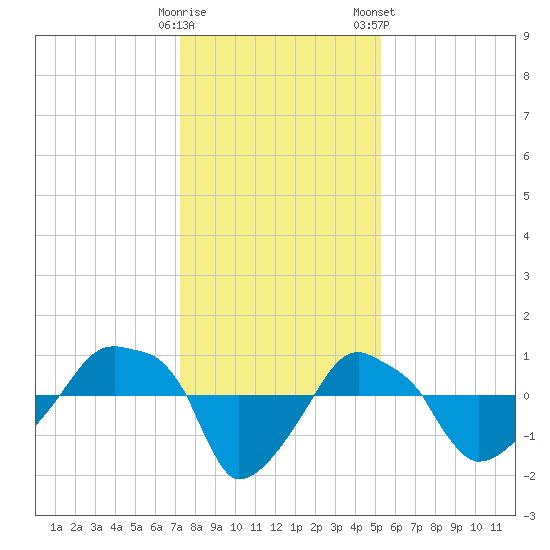 Rathall Creek tide chart for Thursday, December 18, 2025