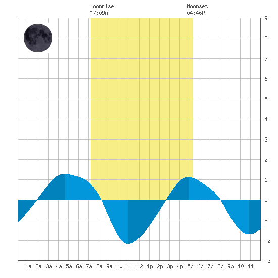 Rathall Creek tide chart for Friday, December 19, 2025