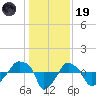 Rathall Creek tide chart for Friday, December 19, 2025