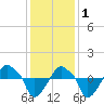 Rathall Creek tide chart for Monday, December 1, 2025