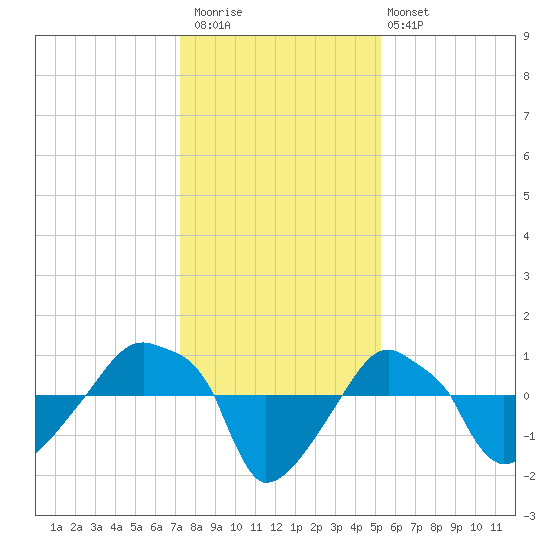 Rathall Creek tide chart for Saturday, December 20, 2025