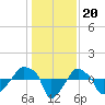 Rathall Creek tide chart for Saturday, December 20, 2025