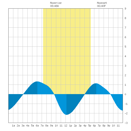 Rathall Creek tide chart for Sunday, December 21, 2025