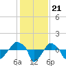 Rathall Creek tide chart for Sunday, December 21, 2025