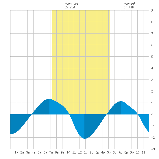 Rathall Creek tide chart for Monday, December 22, 2025