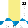 Rathall Creek tide chart for Monday, December 22, 2025