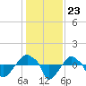 Rathall Creek tide chart for Tuesday, December 23, 2025