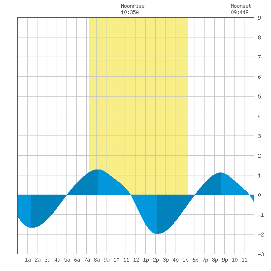 Rathall Creek tide chart for Wednesday, December 24, 2025