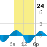 Rathall Creek tide chart for Wednesday, December 24, 2025