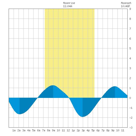 Rathall Creek tide chart for Thursday, December 25, 2025