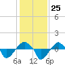 Rathall Creek tide chart for Thursday, December 25, 2025