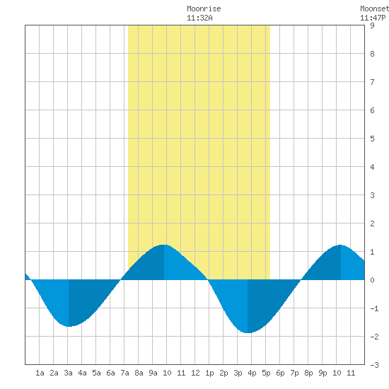 Rathall Creek tide chart for Friday, December 26, 2025
