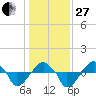 Rathall Creek tide chart for Saturday, December 27, 2025