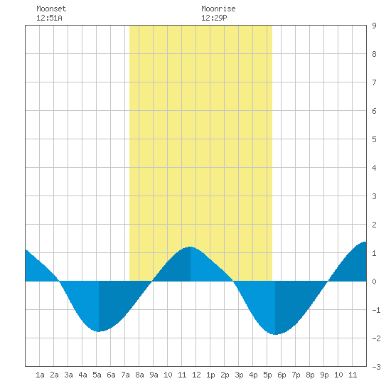 Rathall Creek tide chart for Sunday, December 28, 2025