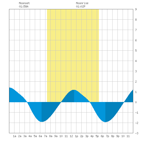 Rathall Creek tide chart for Monday, December 29, 2025