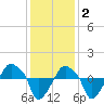 Rathall Creek tide chart for Tuesday, December 2, 2025