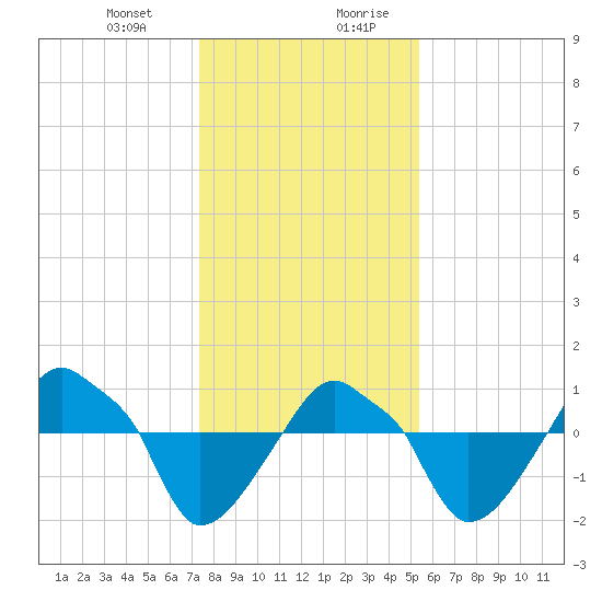 Rathall Creek tide chart for Tuesday, December 30, 2025