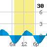 Rathall Creek tide chart for Tuesday, December 30, 2025