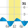 Rathall Creek tide chart for Wednesday, December 31, 2025