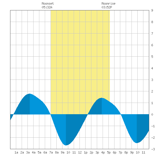 Rathall Creek tide chart for Wednesday, December 3, 2025