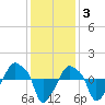 Rathall Creek tide chart for Wednesday, December 3, 2025
