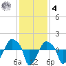 Rathall Creek tide chart for Thursday, December 4, 2025